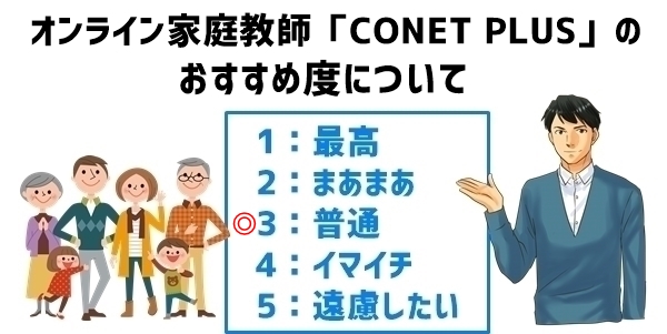 オンライン家庭教師「CONET PLUS」のおすすめ度