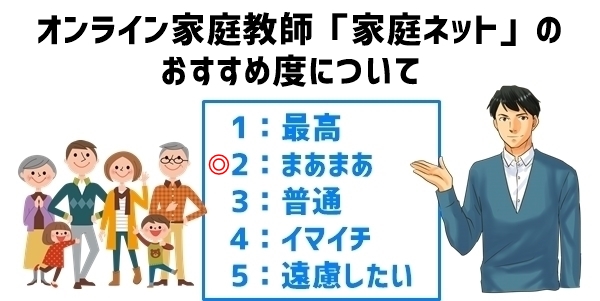 オンライン家庭教師「家庭ネット」のおすすめ度