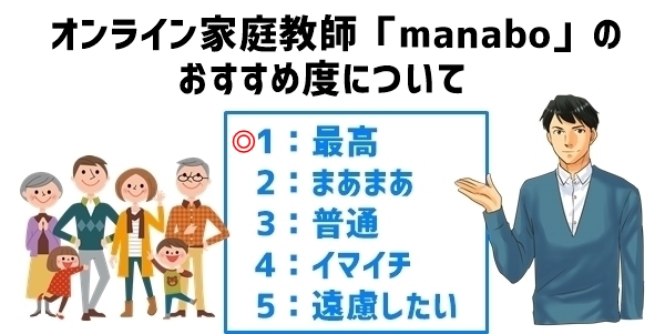 オンライン家庭教師「manabo」のおすすめ度