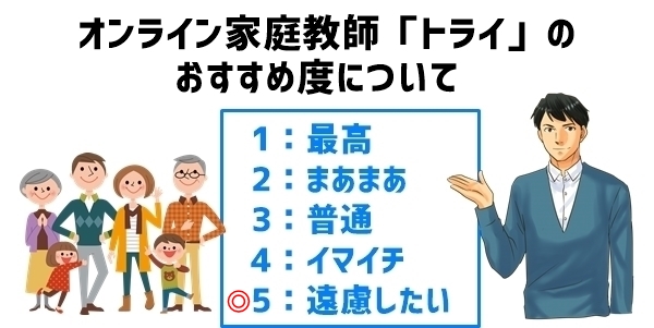 オンライン家庭教師「トライ」のおすすめ度