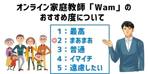 オンライン家庭教師「Wam」のおすすめ度