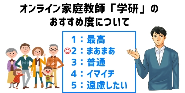 オンライン家庭教師「学研」のおすすめ度