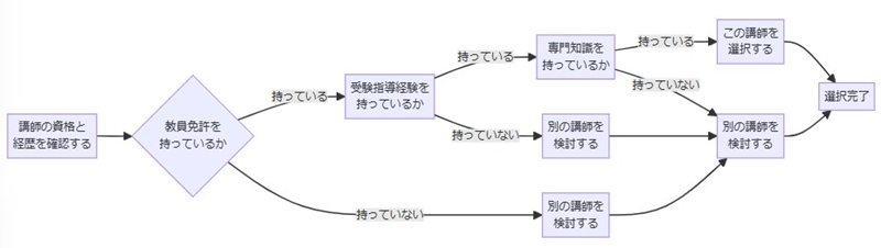 講師の資格と経歴を確認する