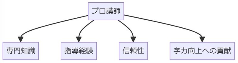 オンライン家庭教師のプロ講師とは?