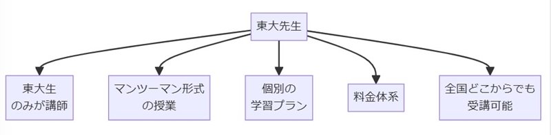 オンライン教育の新潮流