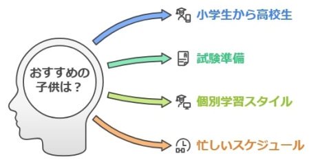 誰におすすめ?対象年齢や学習スタイル