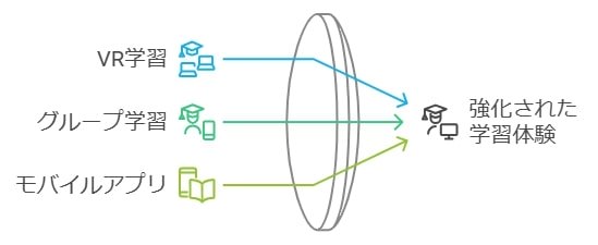 新たな機能・サービスの開発計画を探る